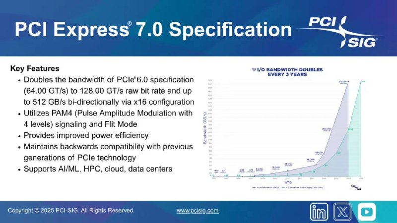 带宽再翻倍，PCIe 7.0 标准发布PCI-SIG 昨日发布了全新的 PCIe 7.0 标准，相较三年前的 PCIe 6.0，新版标准再次翻倍了传输带宽，其原始比特率达到了 128.0 GT/s，在 PCIe x16 下可实现双向 512GB/s 的带宽