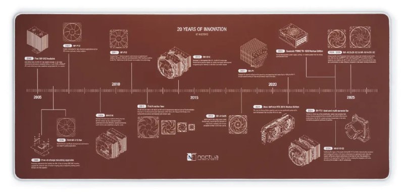 猫头鹰发布 20 周年庆纪念桌垫为了庆祝公司成立 20 周年，知名散热器品牌猫头鹰近日推出了一款型号名为「NP-DM3」的纪念桌垫，这款桌垫以时间轴的形式展示了猫头鹰 20 年以来多款关键产品